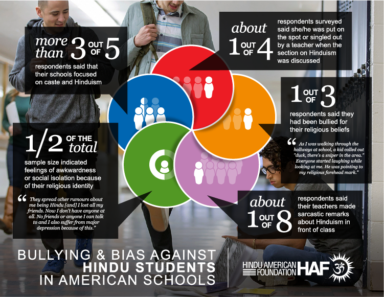 SHOCKING: MOST HINDU AMERICAN STUDENTS BULLIED IN USA