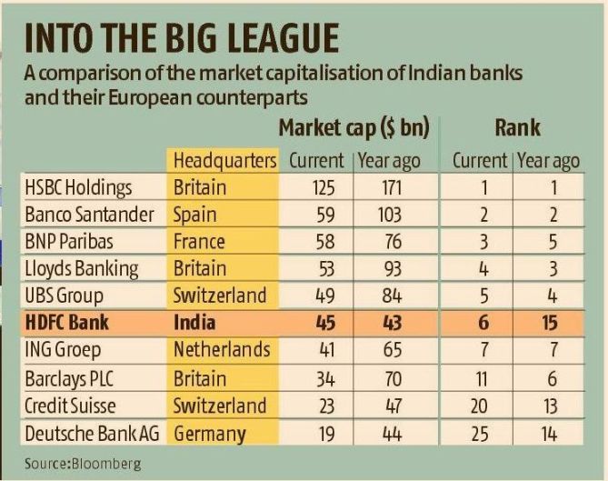 Indian Private Banks Are Worth More Than Big European Banks