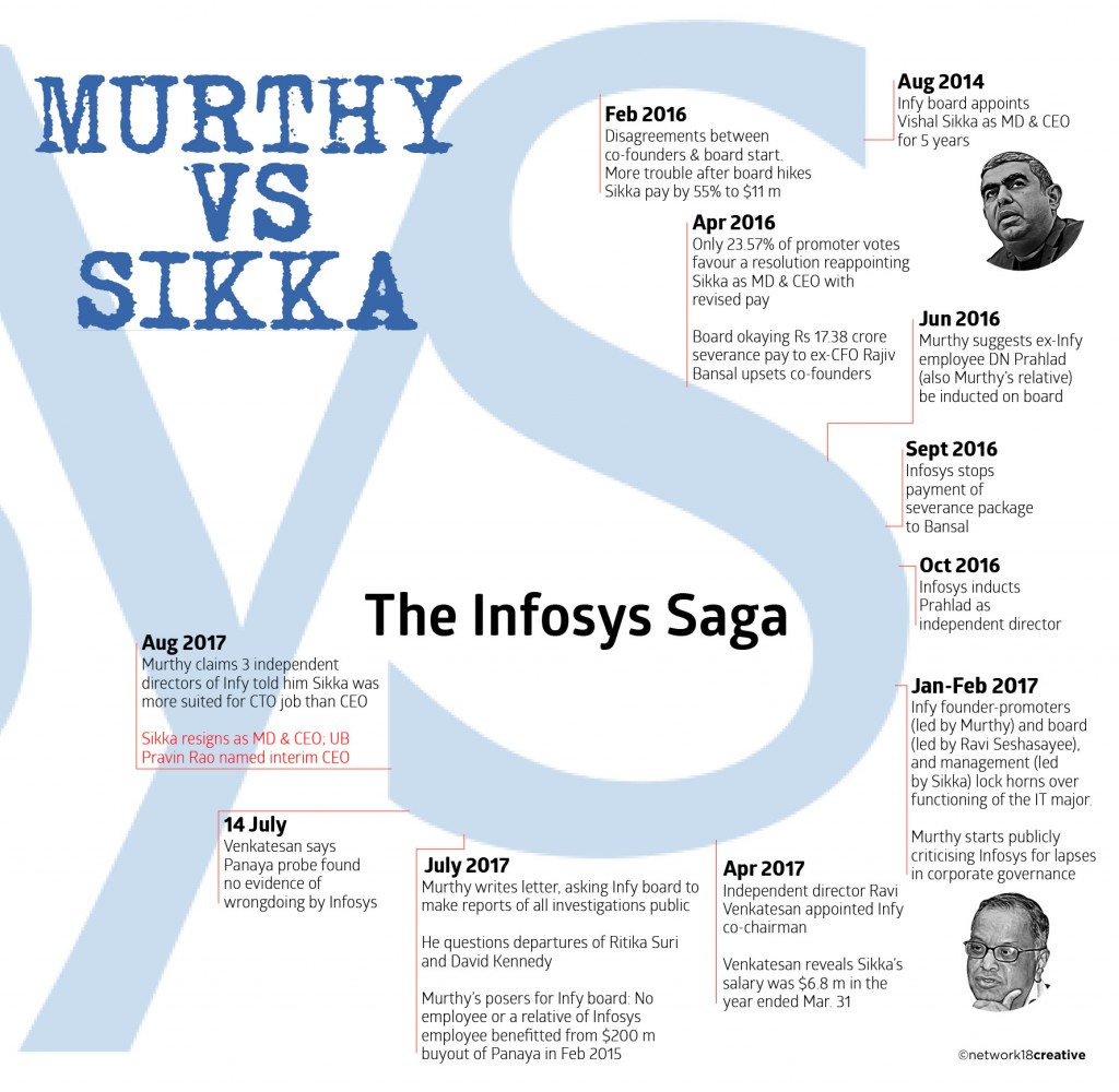 Infosys CEO Resignation Saga - A Really Bad Example For Indian Companies