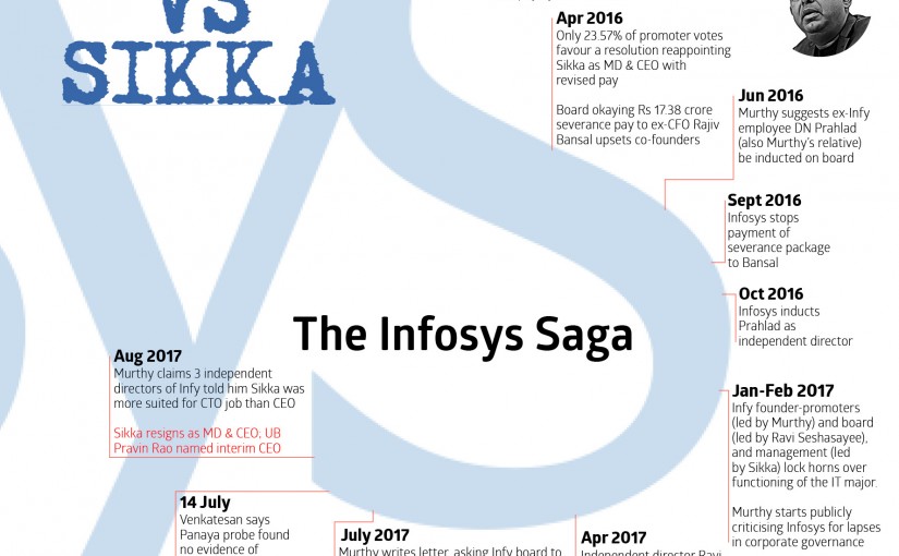 Infosys CEO Resignation Saga - A Really Bad Example For Indian Companies