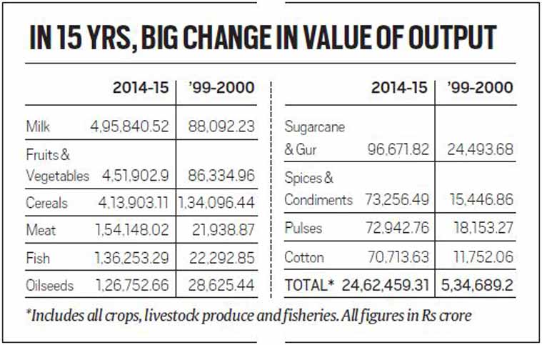 India Government With Potential To Produce 1.2 Crore Of Employment In Dairy Industry