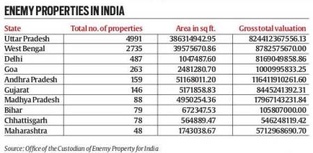 GOVT GAINS RS. 1,200 CRORE FROM ENEMY PROPERTY SALES ... MUCH MORE TO COME