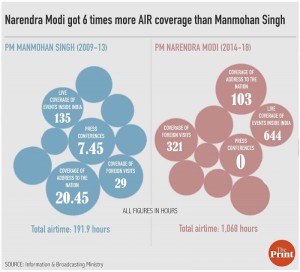 PM Modi got 6 times more airtime than Manmohan Singh on AIR