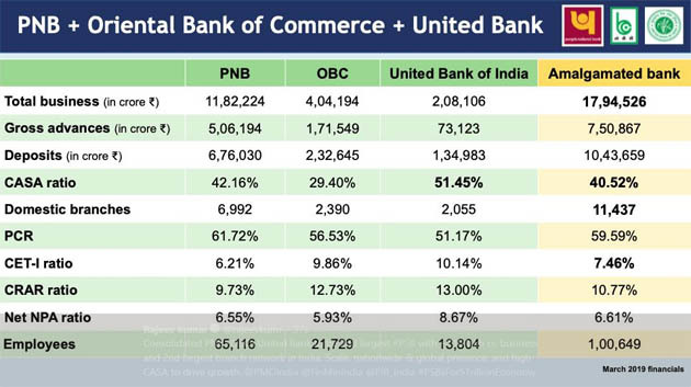 Nirmala Sitharaman Finance Minister Of India Announces Merging of 10 State Banks Into 4 banks