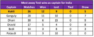 Virat Kohli On Equal Footing To MS Dhoni Wins 27 Test As Captain