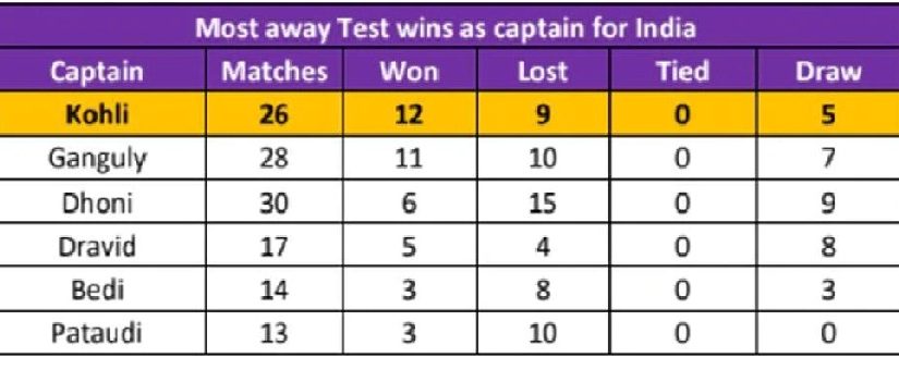 Virat Kohli On Equal Footing To MS Dhoni Wins 27 Test As Captain