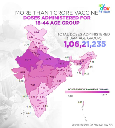 Over 1 crore Covid does administered to the 18-44 age group.