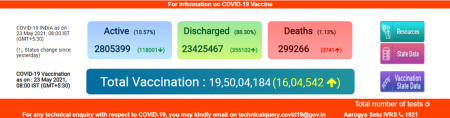 Positive News - 3.6 COVID Patients discharged today
