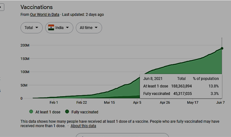 India Crosses A Major Landmark With More Than 24 Crore Vaccine Doses Administered Under Nationwide Vaccination Drive