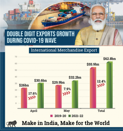 India Records Double Digit Exports Growth