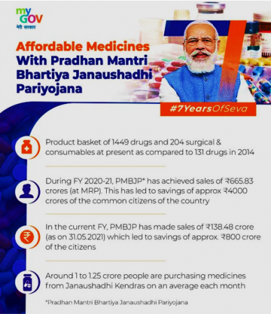 Over 1449 Generic Medicines Available At Affordable Prices In Jan Aushadhi