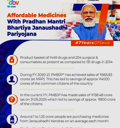 Over 1449 Generic Medicines Available At Affordable Prices In Jan Aushadhi