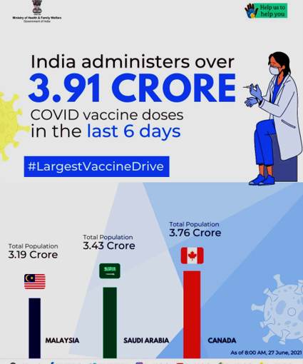 World’s Largest Vaccine Drive Is Happening in India – Daily Numbers Outnumber Population of Many Countries