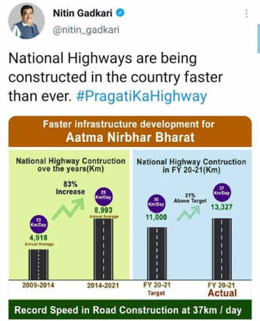 India is constructing national highways faster than ever. Nitin Gadkari shares latest record