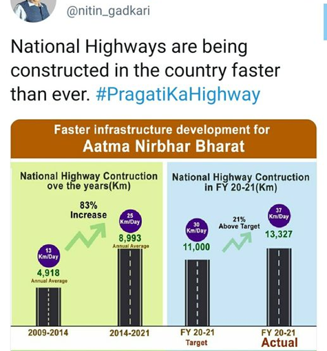 India is constructing national highways faster than ever. Nitin Gadkari shares latest record
