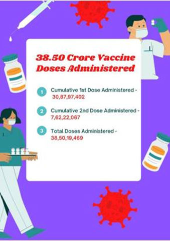 India’s COVID-19 Vaccination Coverage exceeds 38.50 Cr