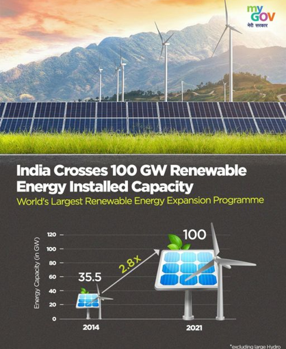 India’s Renewable Energy Capacity Crosses 100 Gigawatts