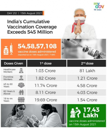 Largest Vaccine Drive In The World: India Administers Over 54.5 Crore Vaccine Doses