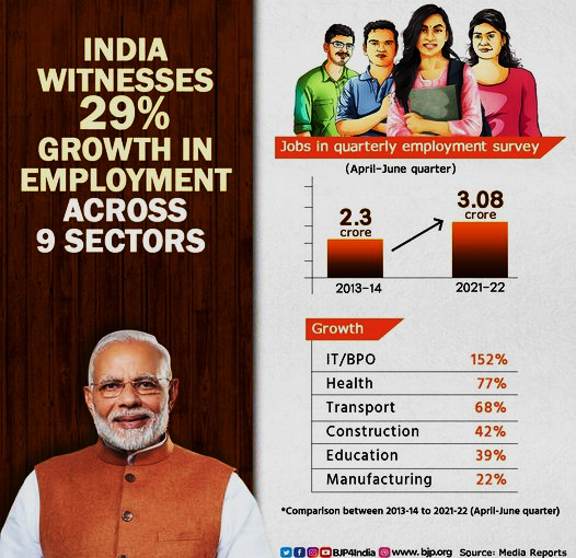 India Witnesses 29% Growth In Employment Across 9 Sectors