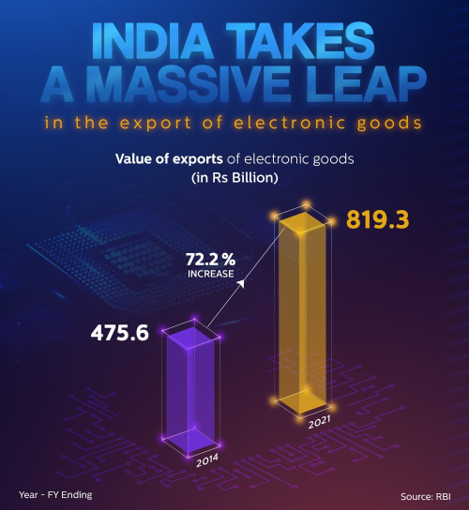 India Takes A Massive Leap In The Export Of Electronic Goods -Electronics Exports Surge, May Hit Record $15 Billion In FY22