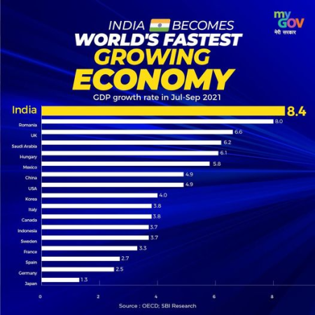 Under Modi’s Leadership India is the World's Fastest Growing Economy!